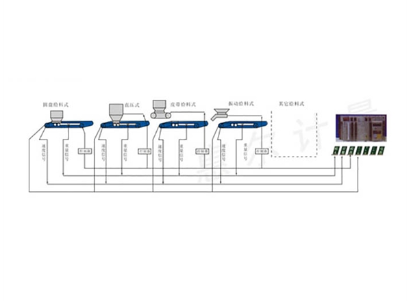 HE2000-JZP型PLC配料系統